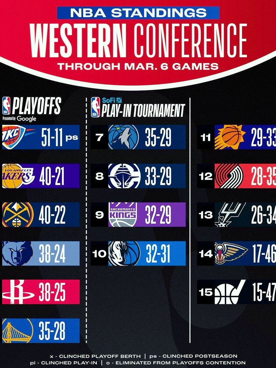 洛杉矶湖人今夜调整名单，志在欧篮联名次提升，信心回归，球队文化再被提及的简单介绍